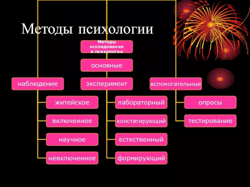 4 методы психологии. К основным методам психологии относятся. Методы исследования в психологии. Психологические методы. Составьте схему "методы психологии".