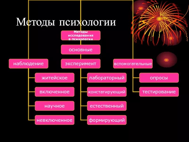 Вспомогательные методы психологии. Основные методы психологии схема. Перечислите методы психологии. Основные и вспомогательные методы психологии. Методы исследования в психологии.