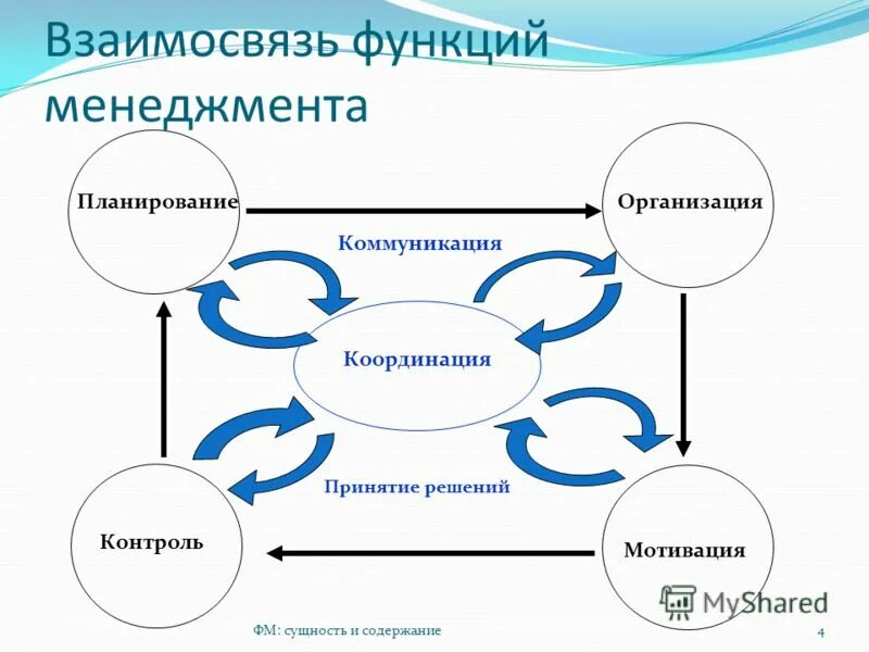 Мотивация контроль. Схема взаимосвязи общих функций управления. Менеджмент планирование организация мотивация контроль. Взаимосвязь функций менеджмента схема. Взаимосвязь функций менеджмента.