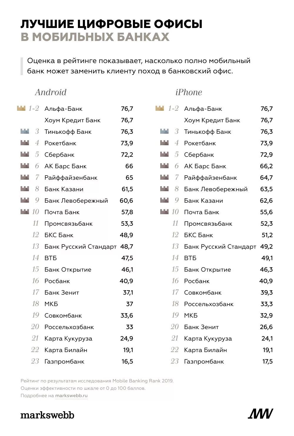 Список мобильных банков. Рейтинг мобильных банков. Рейтинге лучших мобильных банков. Марксвебб рейтинг банков.