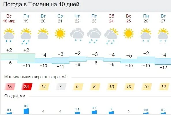 Погода тюмень на 10 дней 2024 год