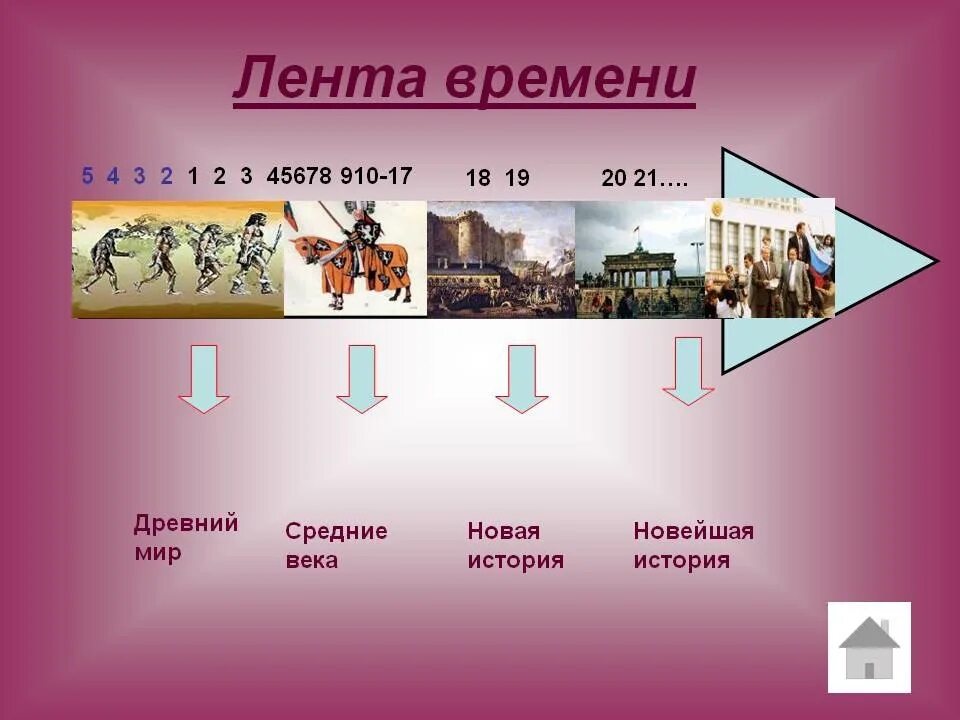 Новое время это век развития. Лента времени кратко по истории. Лета времени по истории. Лента истории.