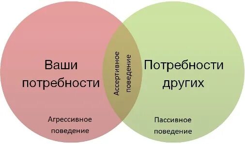 Пассивная модель поведения. Ассертивное поведение. аввертивное поведение. ассертивная модель поведения. ассертивное поведение это в психологии.