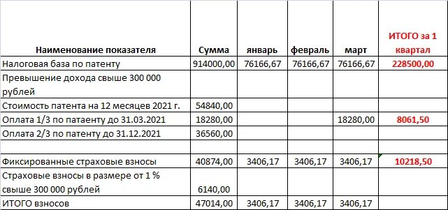 Расчет налога ип 2024. Патентная система для ИП на 2023 год. Сумма патента на 2022 год. Фиксированные взносы ИП по годам. Патент на 2023 год для ИП.