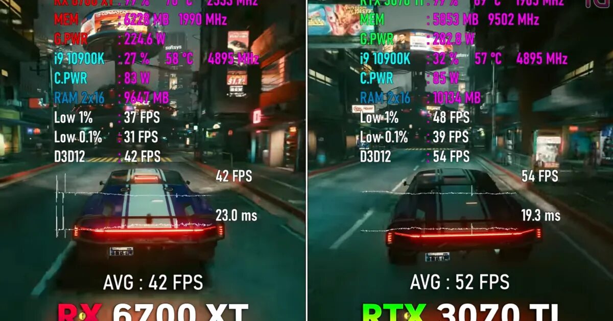 Сравнение RX И RTX видеокарт. Тест на производительность в играх. Видеокарта RX 6700 XT рейтинг производительности. 6700 XT поддерживает ли RTX. 3070 видеокарта сравнение