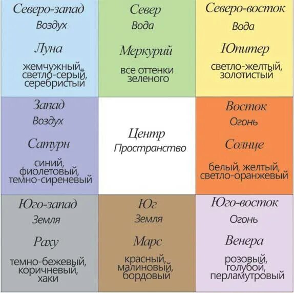 Васту и цвета по секторам благоприятные. Карта желаний по Васту. Васту цвета по дням недели. Васту Северо-Запад цвета.