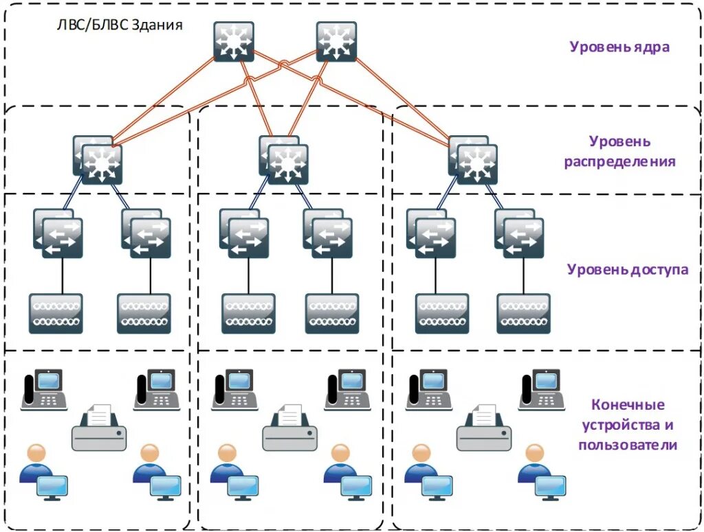 Сеть 3 уровня. Схема сети коммутатор уровень ядра. Коммутатор локально-вычислительных сетей 2 уровня. Коммутатор локально вычислительных сетей 3 уровня. Коммутатор распределения на схеме.