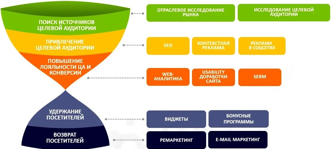 Инструменты интернет маркетинга. Воронка продаж в маркетинге. Маркетинговая воронка продаж. Целевая аудитория для маркетолога.