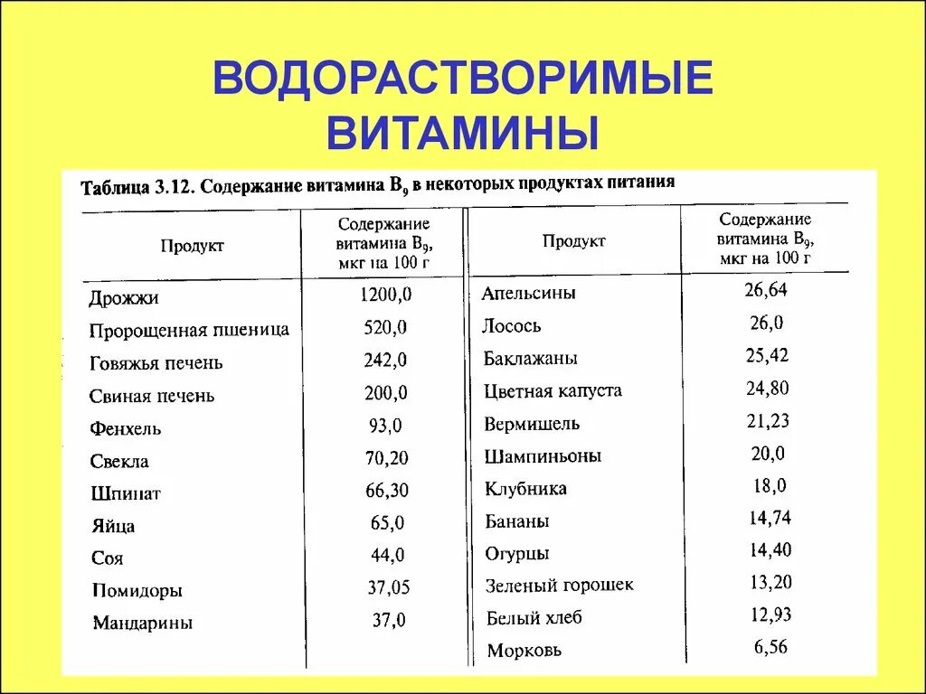 Витамины содержится в печени. Водорастворимые витамины таблица. Водорастворимыемые витамины. Водорастворимые водорастворимые витамины. Содержание водорастворимых витаминов в продуктах питания.