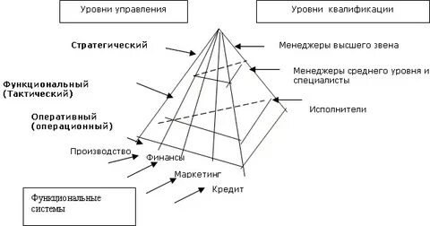 Системы автоматизации которые задают тактический уровень управления