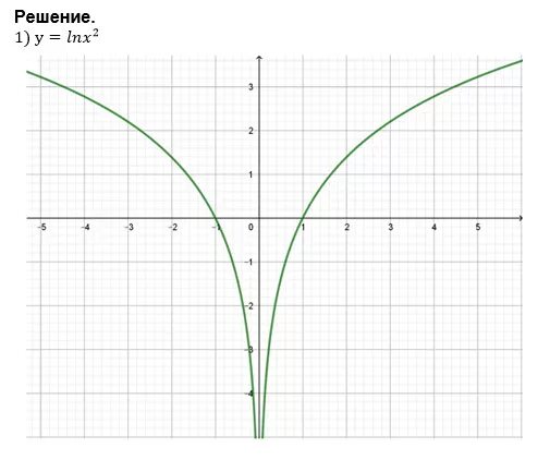 График lnx 2. График функции lnx2. y sqrt x график. график функции lnx. график 1/lnx.