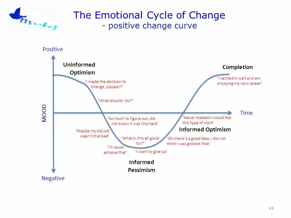 Этапы цикла изменений. Цикл изменений. Эмоциональный цикл перемен Келли-Коннор.. Эмоциональный цикл. Эмоциональная шкала перемен.