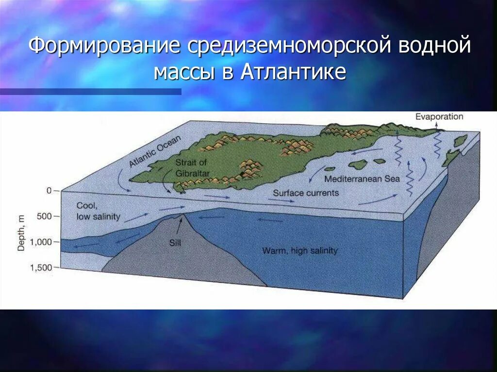 Масса атлантического океана. Водные массы мирового океана. Водные массы Атлантического океана. Типы водных масс Атлантического океана. Карта водных масс мирового океана.