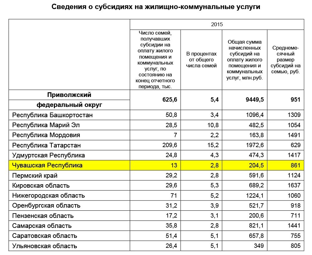 Берем сколько положено. Сумма компенсации за коммунальные услуги. Субсидии на жилищно коммунальные услуги. Сумма субсидий на ЖКХ. Субсидия на оплату ЖКХ.