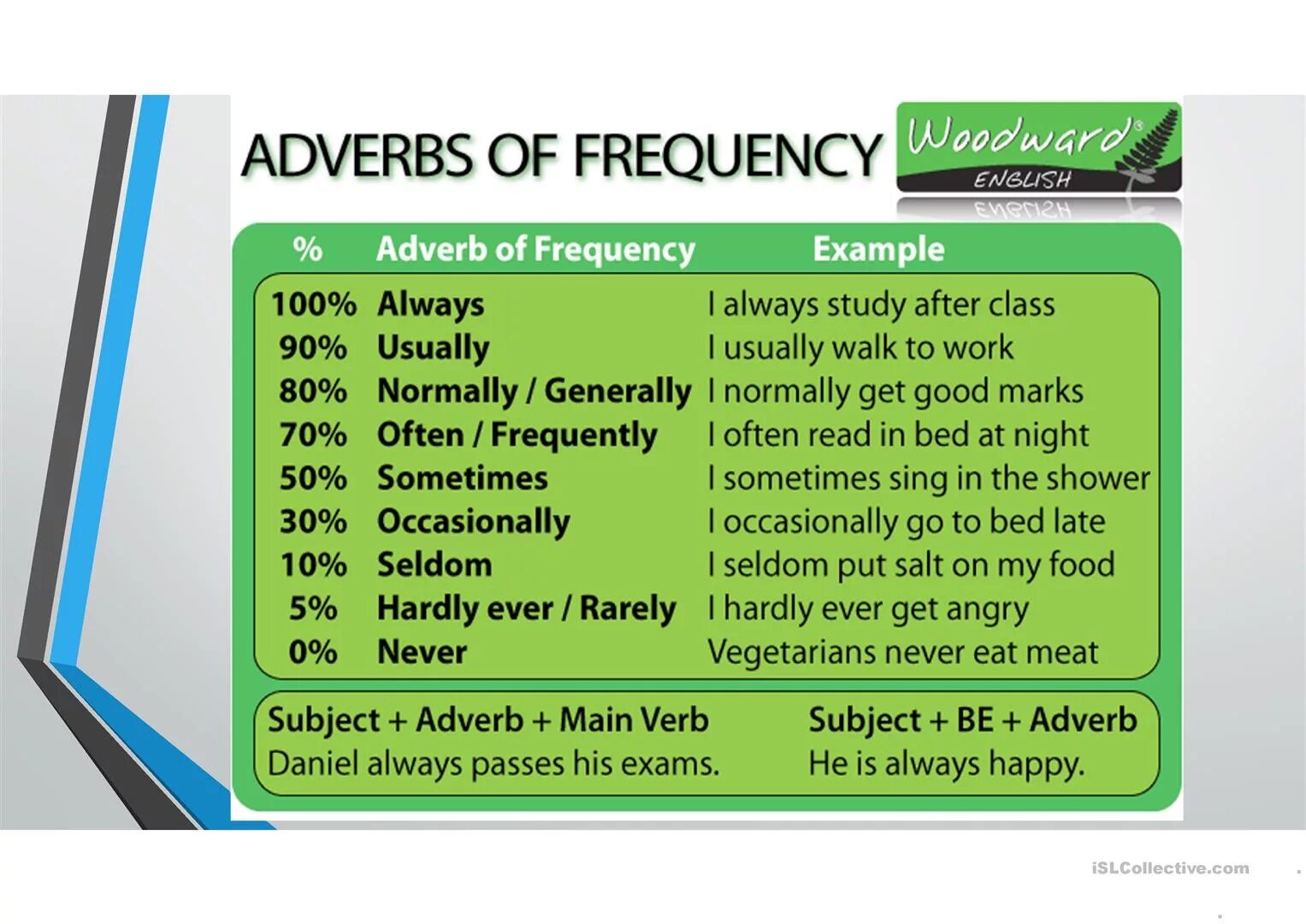 Present simple adverbs. Частотные наречия в английском языке. Наречия частотности в английском. Frequency adverbs в английском языке. Наречия в английском языке (adverbs of Frequency).