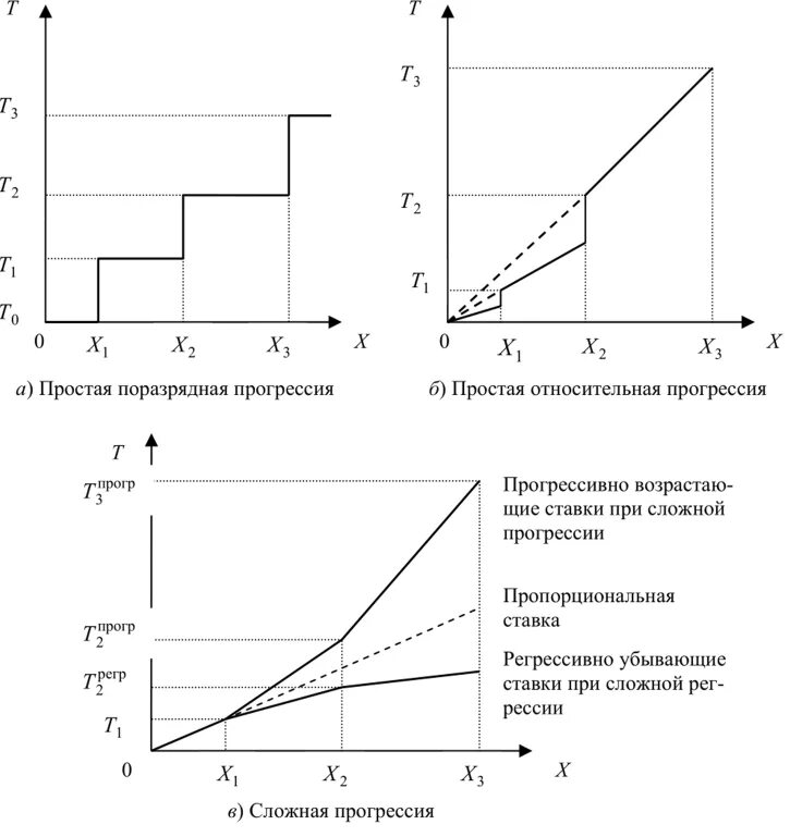 Величина регрессивных налогов. Простая поразрядная прогрессия в налогообложении. Сложная поразрядная прогрессия в налогообложении. Регрессивное налогообложение график. Относительная поразрядная прогрессия.