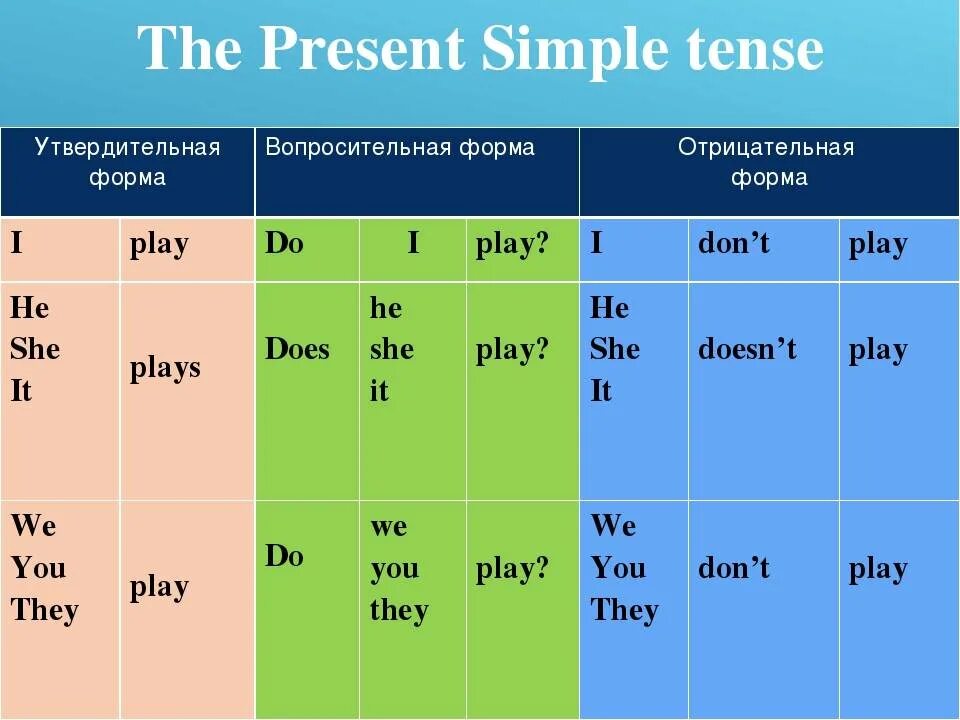 Формой глагола в present simple Tense. Правило present simple в английском 5 класс. Правило present simple в английском языке 5 класс. Утвердительная вопросительная и отрицательная форма present simple. Wordwall окончания