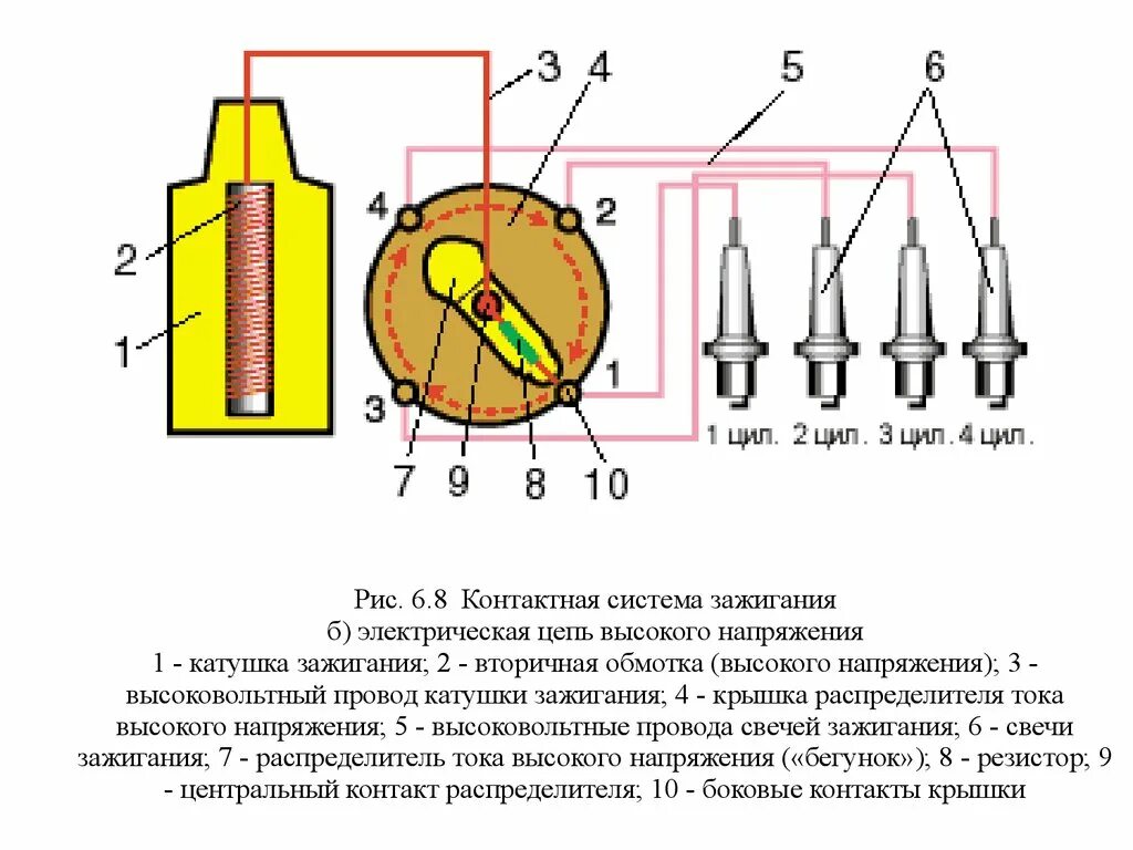 За что отвечают провода зажигания. Цепь низкого напряжения системы зажигания. Высоковольтные провода системы зажигания. Схема устройства контактной системы зажигания. Контактная система зажигания схема и принцип работы.