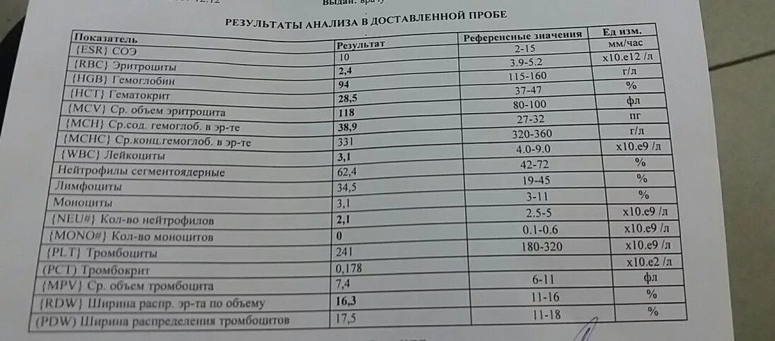 Когда можно сдавать общий анализ крови. Клинический анализ крови больного анемией. Биохимия крови при анемии 2 степени. Анемия анализ крови при анемии. ОАК анализ при железодефицитной анемии.