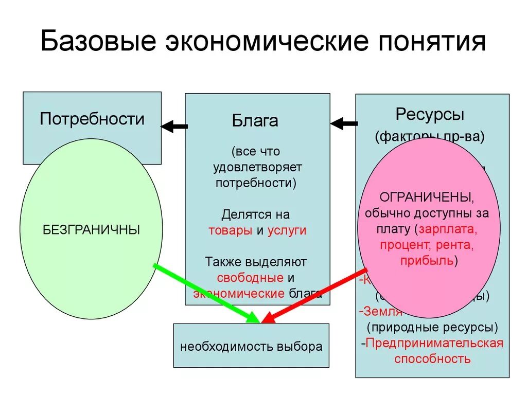 Базовые экономические понятия. Основные понятия экономики. Базовые экономические понятия: потребности. Базовые экономические понятия потребности блага ресурсы. Что было основной экономики