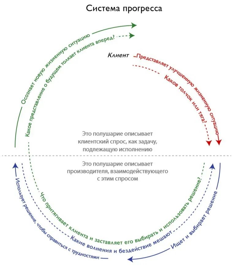 Прогресс системы. Постоянный Прогресс. JTBD В Прогрессе пример. Система прогресса JTBD.
