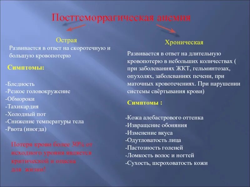 Причины постгеморрагической анемии. Острая постгеморрагическая анемия клиника. Хроническая постгеморрагическая анемия симптомы. Гематологические признаки острой постгеморрагической анемии. Принципы терапии постгеморрагическая анемия.