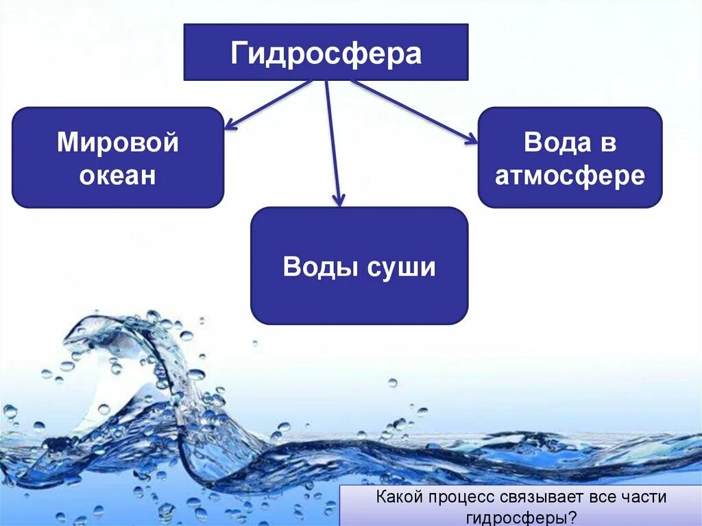 Повышение воды в океане