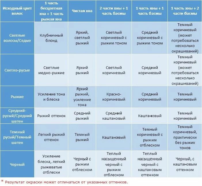 Окрашивание хна и басма пропорции и цвет. Хна и басма пропорции для русого цвета. Цвет волос и пропорции хны и басмы. Пропорции смешивания хны и басмы. Хна и басма для волос оттенки красный.