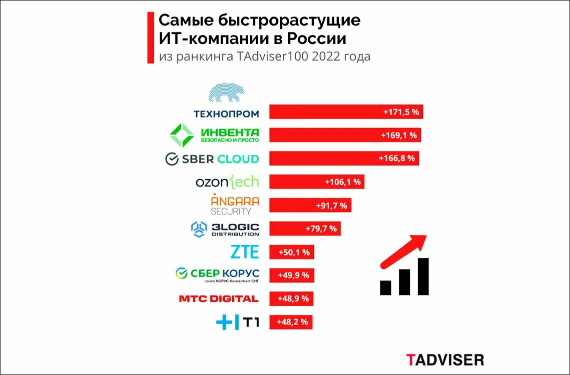 Топ организаций россии. Крупные it компании. Крупные компании России. Самые крупные компании России. Топ российских компаний.