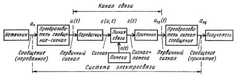 Виды систем передачи сигналов