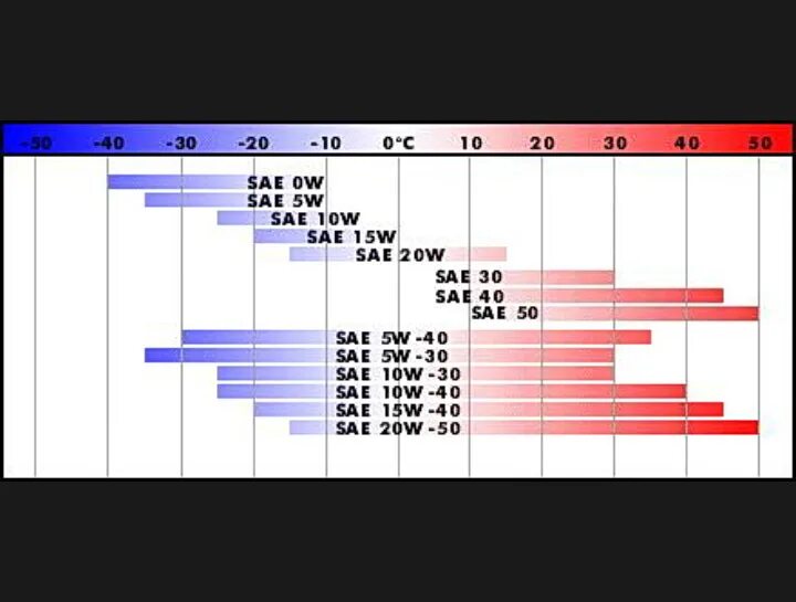 Разница в вязкости масел 5w30 и 5w40. Температурный диапазон моторных масел 5w30. Масло 5w30 температурный диапазон Мазда. Температурный диапазон моторных масел 5w40 полусинтетика. Масло 5w30 температурный диапазон.