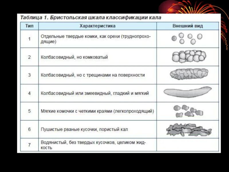 Почему овечий кал. Классификация кала по Бристольской шкале. Бристольская шкала формы кала. Бристьльная школа формы кала. Консистенции кала по Бристольской шкале формы стула.