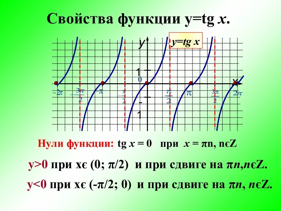 Свойства функции y tg x. Функции y tgx y ctgx. функция y ctg x. функция y tg x. функция y=tgx.