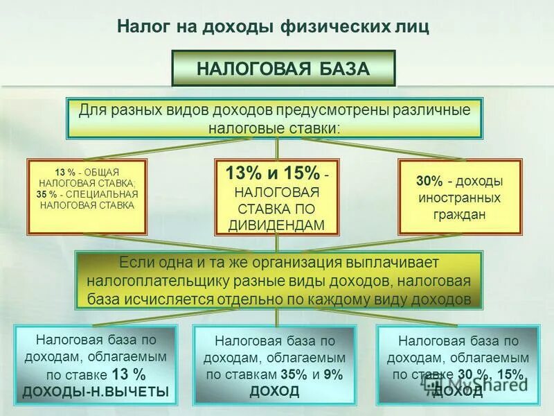 Налог на доходы физических лиц. Налог на прибыль физических лиц. Наорн на доход физических лиц. Налог на доходы физ лиц. Налог на прибыль уровень