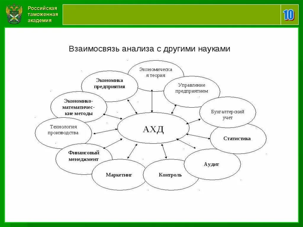 Дисциплина финансовый анализ. АФХД взаимосвязь анализа с другими науками. Связь АХВД С другими науками. Связь анализа хозяйственной деятельности с другими науками схема. Связь аудита с другими дисциплинами.