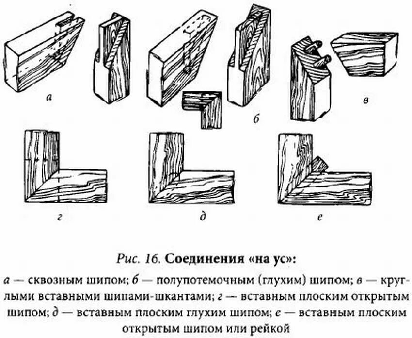 Приемы соединения деталей. Шиповые угловые соединения столярных изделий. Шиповое соединение древесины чертежи. Шиповое соединение брусков из древесины. Угловое соединение шиповое ус.