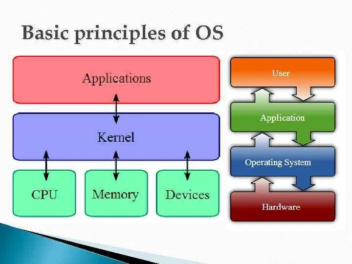 Operation system types. Operating system. basic principles. операционная модель polism. принципл принципл.