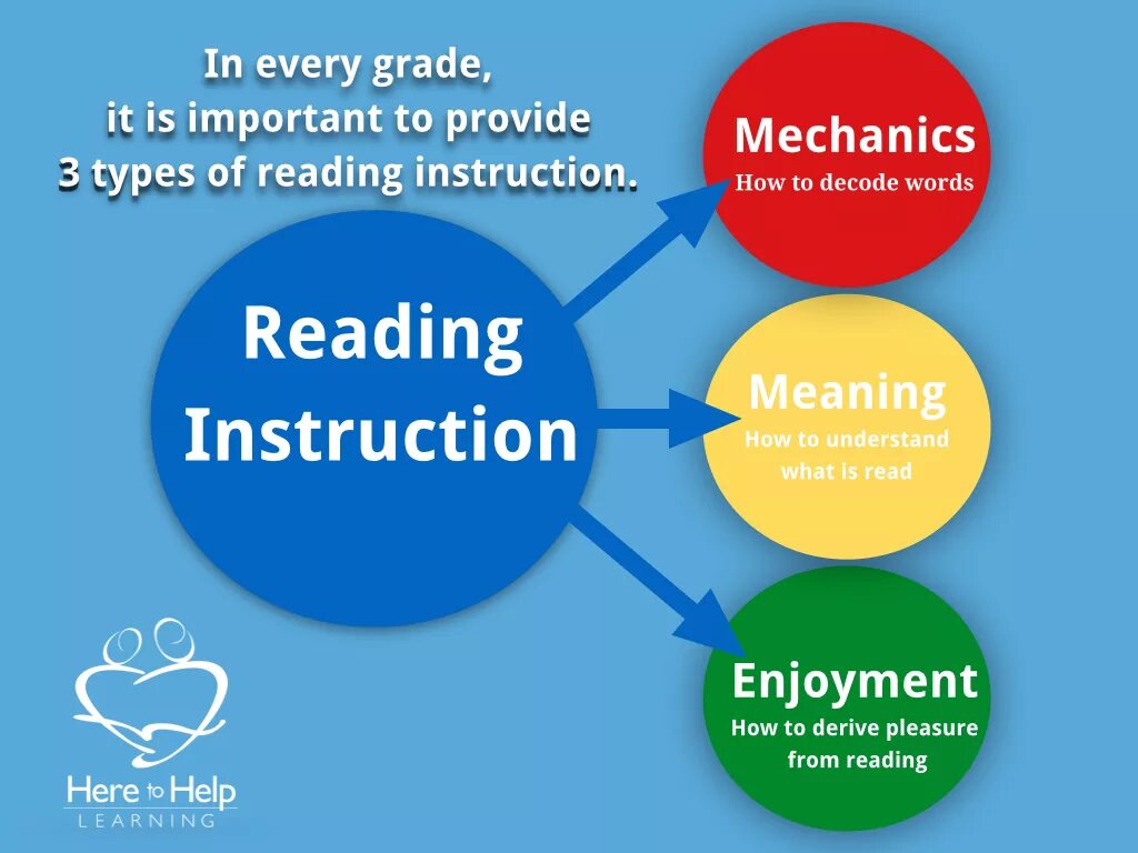 Types of reading skills. Reading презентация. Reading skills and techniques. How to improve reading skills. How to understand this