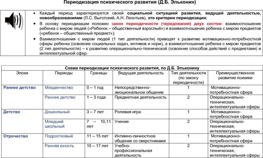 Выготский и Эльконин периодизация. Эльконин периодизация таблица. Периодизация л.с. Выготского и д.б. Эльконина.