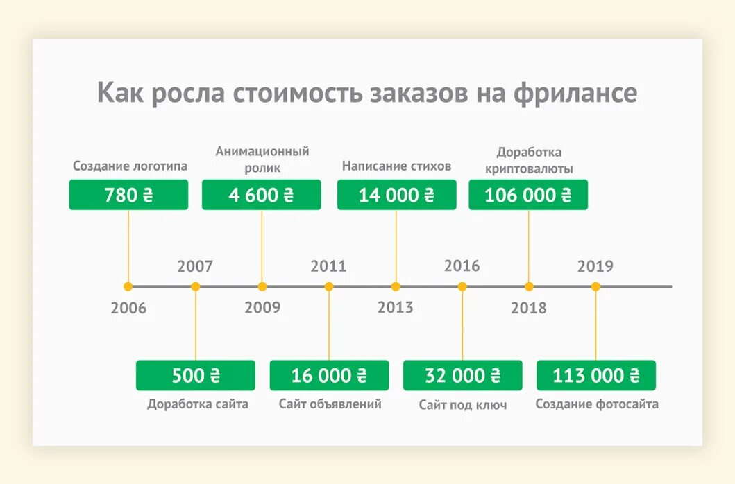 Сколько зарабатывают в доставке в москве. Сколько зарабатывает фрилансер. Сколько зарабатывают на фрилансе. Фрилансер заработок в месяц. Сколько зарабатывают фрилансеры в интернете.