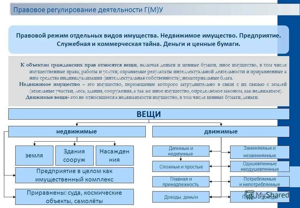 Правовое регулирование жилых помещений. Особенности правового режима имущества. Правовой режим недвижимого имущества. Особенности правового режима недвижимого имущества. Правовой режим движимого и недвижимого имущества.