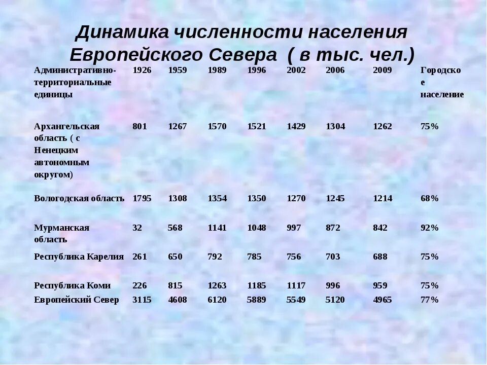 Какой естественный прирост в северной америке