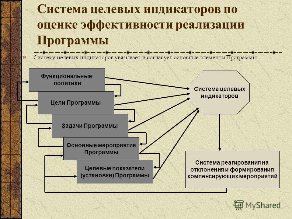 Уровень эффективности реализации. Оценки эффективности целевых программ. Система целевых индикаторов это. Целевые показатели эффективности проекта. Оценка и контроль эффективности реализации стратегии.