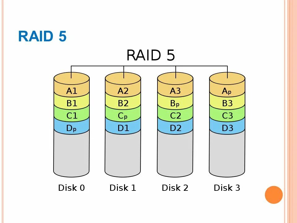 Raid 0 5 10. Raid 01 и raid 10. raid 1 массив. raid 0 1 10. raid 05 схема.