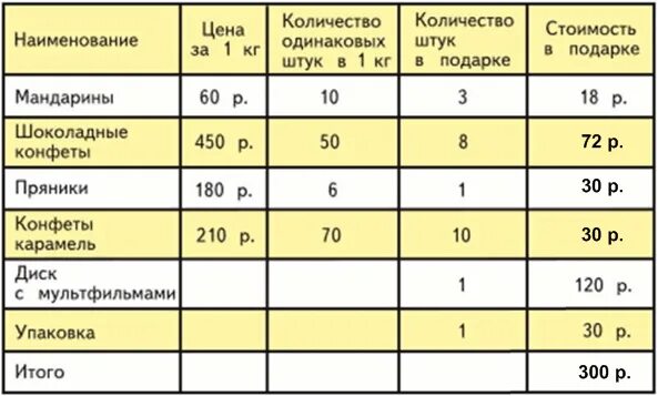 Сколько штук 17. Дополните таблицу недостающими данными. Себестоимость конфет. Заполните таблицу недостающими данными. Расчет одной конфеты.