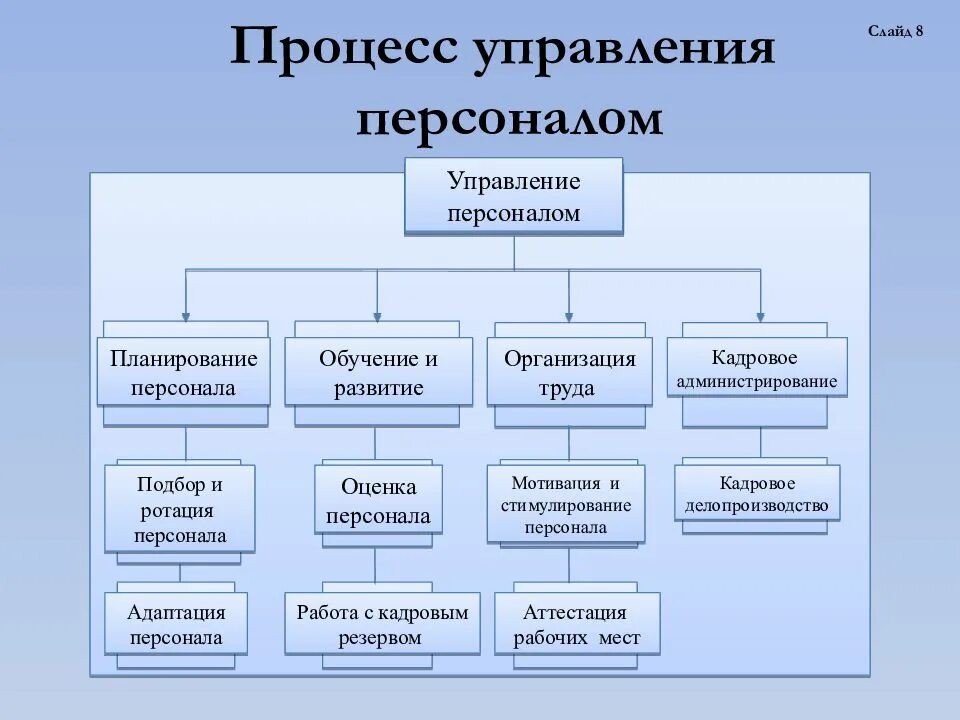 Организует работу отдела. Структура процессов управления персоналом. Схема процесса управления персоналом на предприятии. Процесс системы управления персоналом это. Схема системы управления персоналом предприятия..