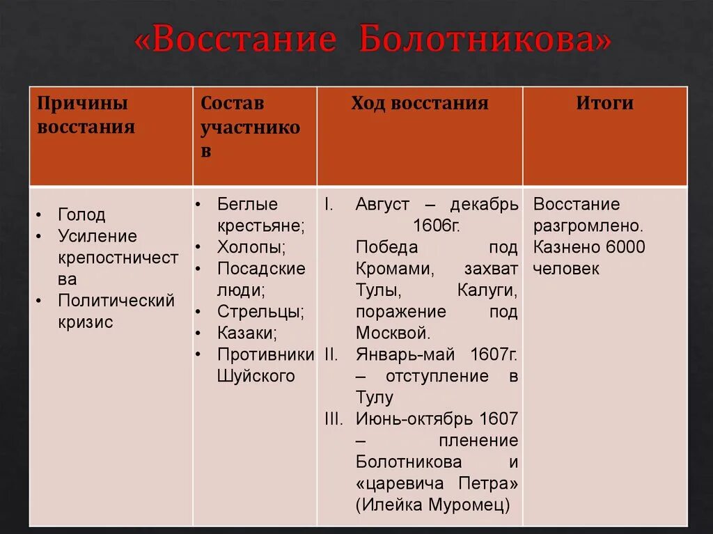 Социальный состав ивана болотникова. Причины Восстания Болотникова 1606-1607. Восстание Болотникова 1606-1607 таблица. Цель Восстания Болотникова 1606-1607. Восстание Ивана Болотникова события и итоги.