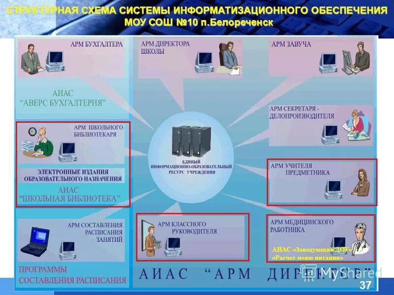 Области арм. Автоматизированное рабочее место (АРМ) учителя. Автоматизированное рабочее место (АРМ, рабочая станция). Автоматизированное рабочее место руководителя. Автоматизация рабочего места директора.