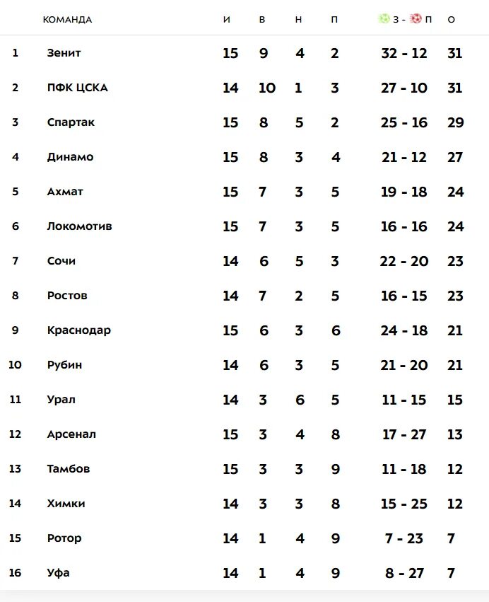 Сколько раз зенит становился чемпионом. РПЛ таблица и Результаты. Таблица РПЛ 2010-11. Сколько очков у Зенита. На каком месте Зенит по футболу.