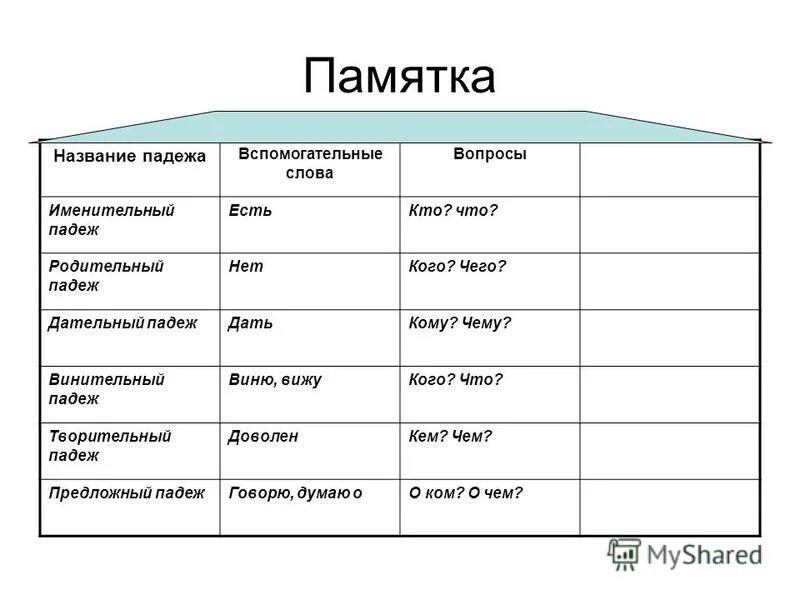 Памятка падежи 3 класс распечатать